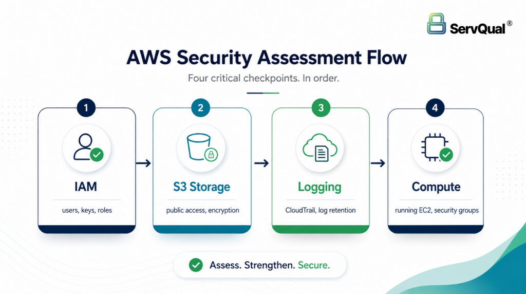 AWS Security Assessment Checklist