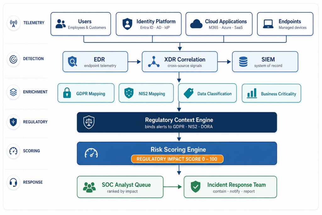 Reference Architecture: Regulatory-Aware Alert Pipeline