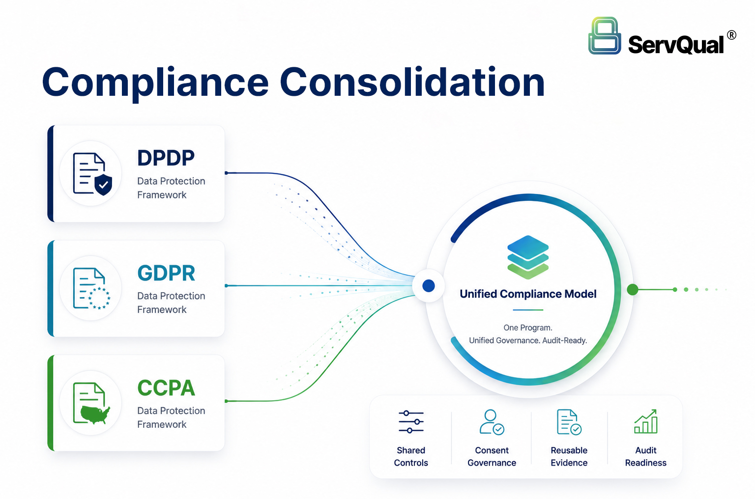 DPDP, GDPR and CCPA Compliance Consolidation