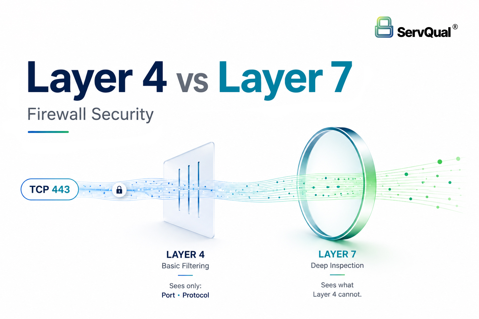 Layer 4 vs Layer 7 Firewall Security: Why Port-Based Filtering Is Not Enough