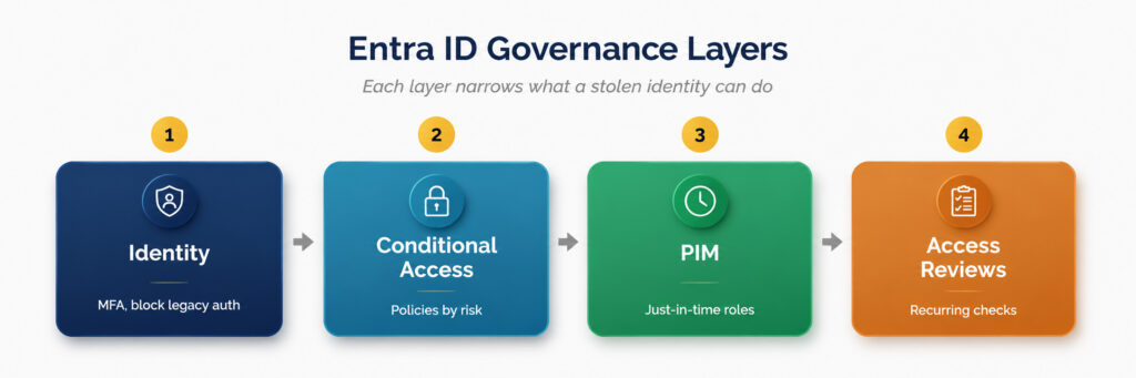 Privileged Identity Management: Reducing Standing Admin Access