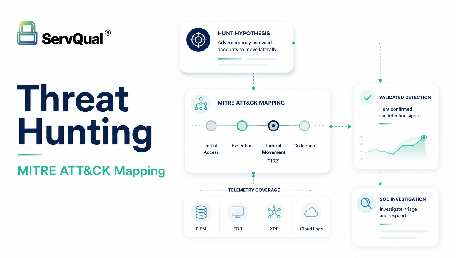 Threat Hunting with MITRE ATT&CK Mapping