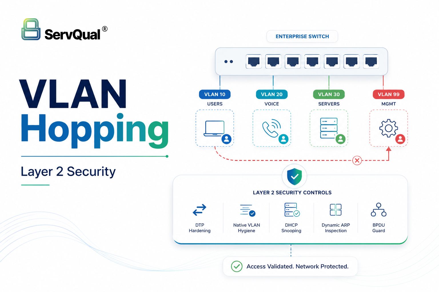 VLAN Hopping and Layer 2 Security