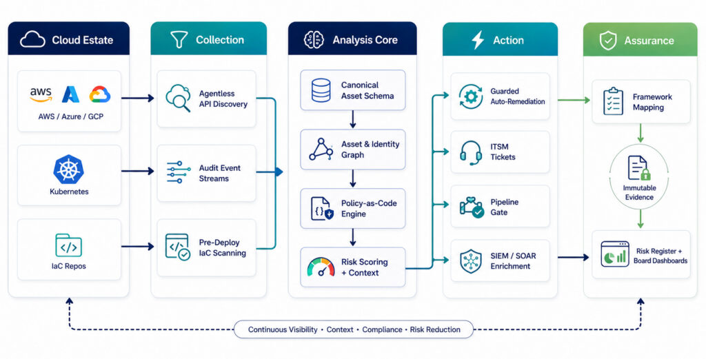 CSPM Reference Architecture
