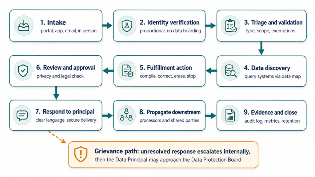 Nine stages every DPAR passes through, with the grievance path as the pressure valve.
