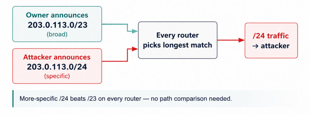 Diagram 3. Sub-prefix hijacking. A more specific announcement wins globally because longest-prefix match takes priority over path length.