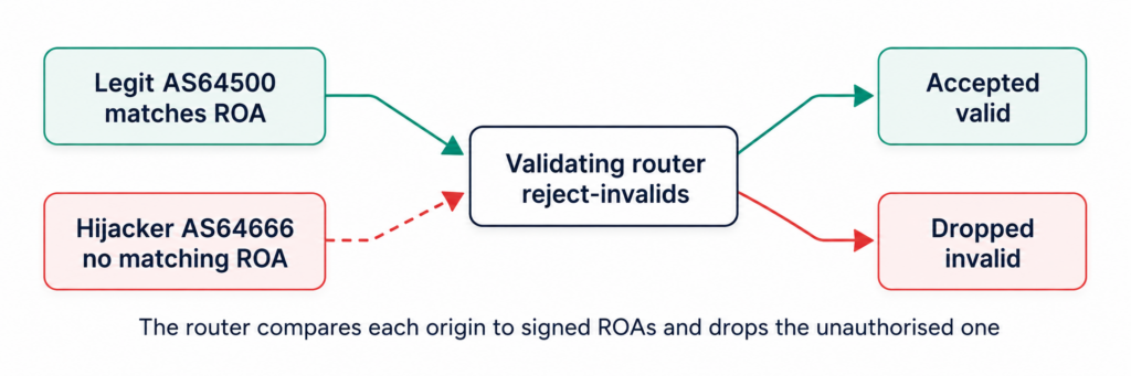 Diagram 4. Internet routing with ROA validation. Valid origins pass; invalid origins are rejected at the router.