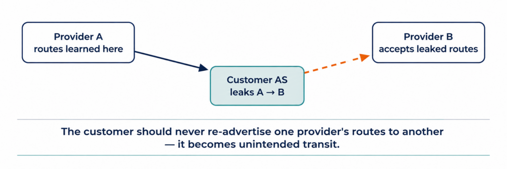 Diagram 5. Route leak between ISPs. A multi-homed customer leaks provider A's routes to provider B, hijacking transit for traffic it cannot sustain.