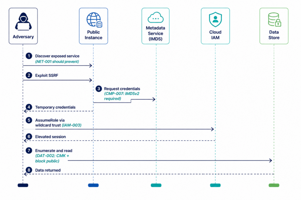 Attack Path from Misconfiguration to Exfiltration