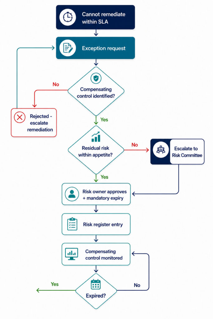 Exception and Risk Acceptance Workflow flowchart TD