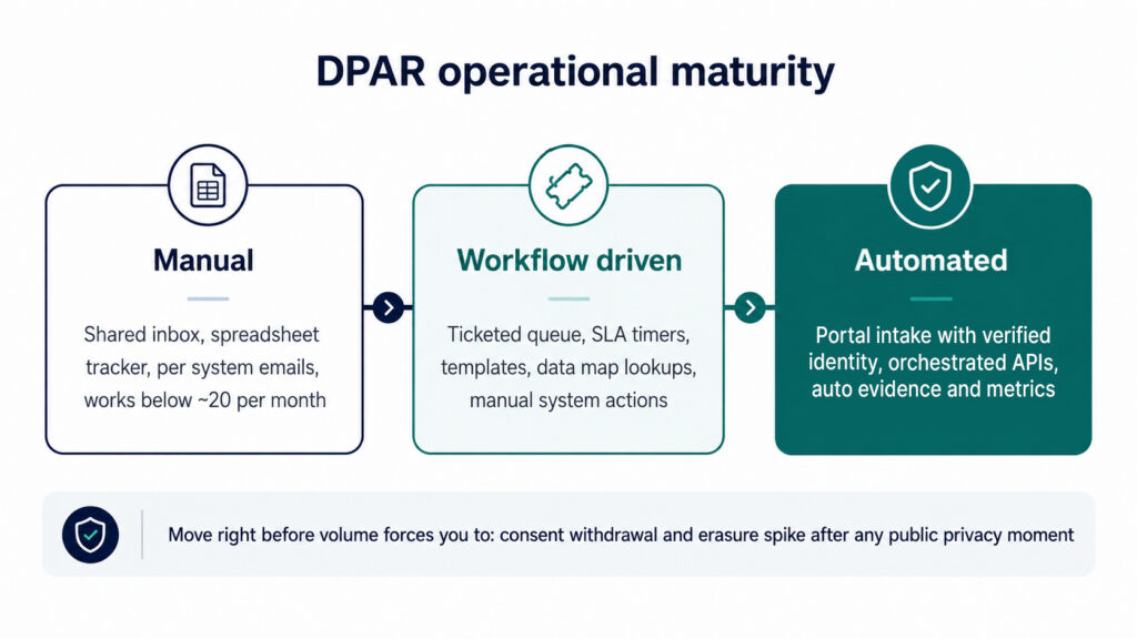 Figure 2. Maturity is driven by request volume and data sprawl. Automation pays off fastest for erasure and withdrawal.