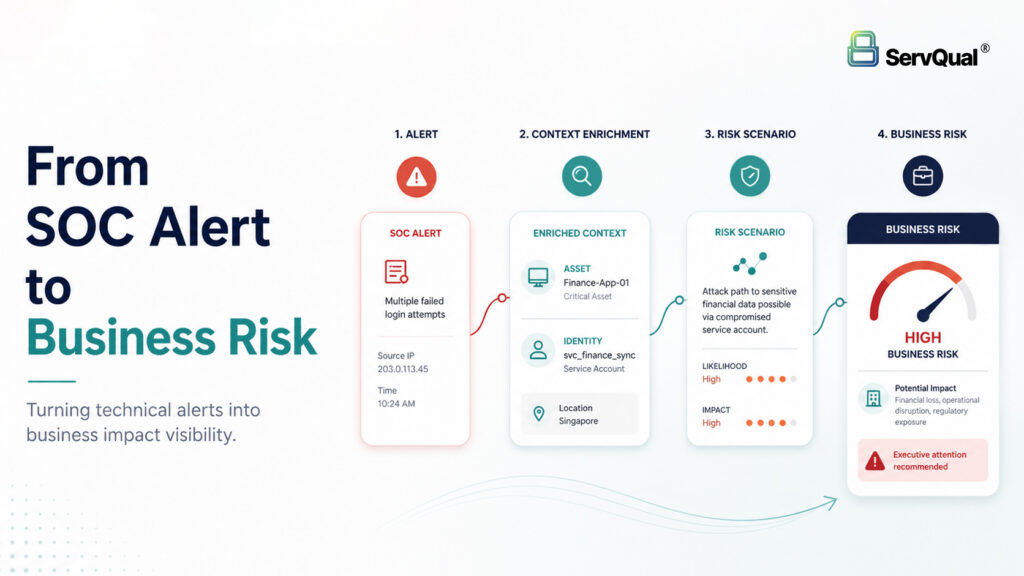 From SOC Alert to Business Risk
