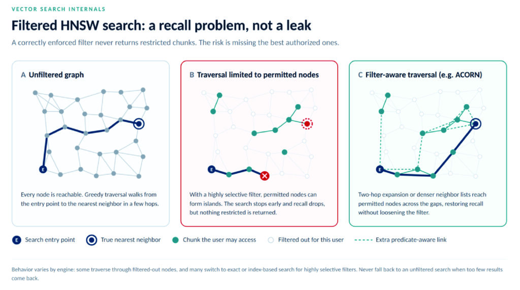 Filtered Vector Search and HNSW