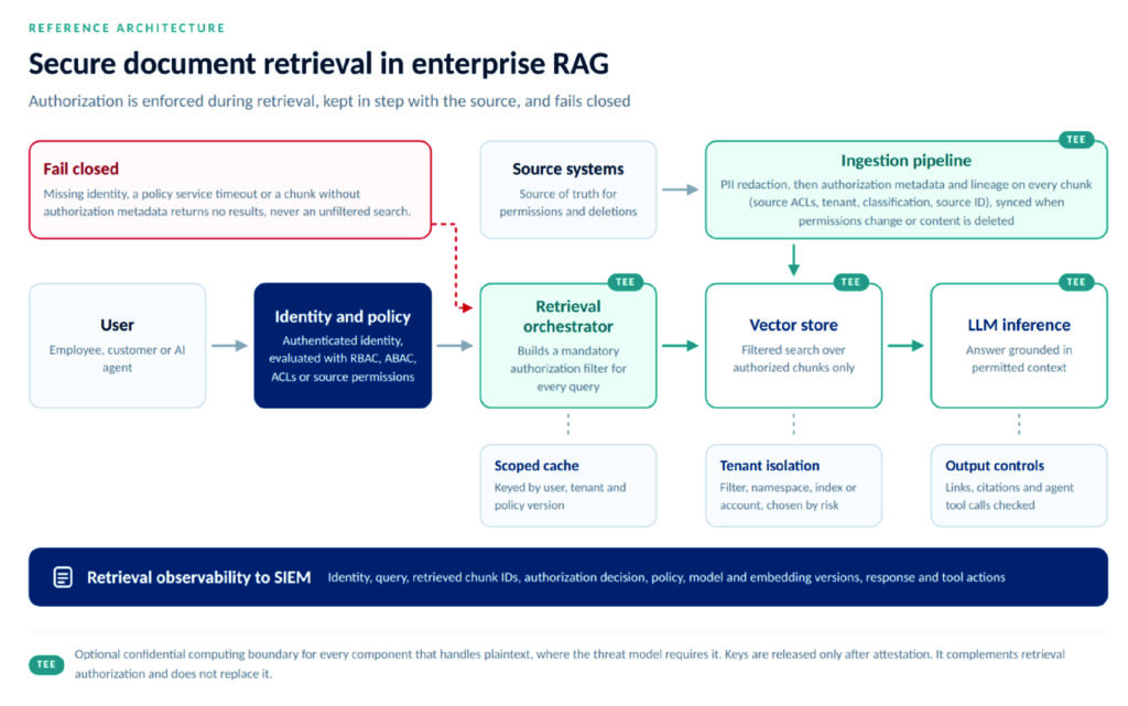 Diagram of secure document retrieval architecture