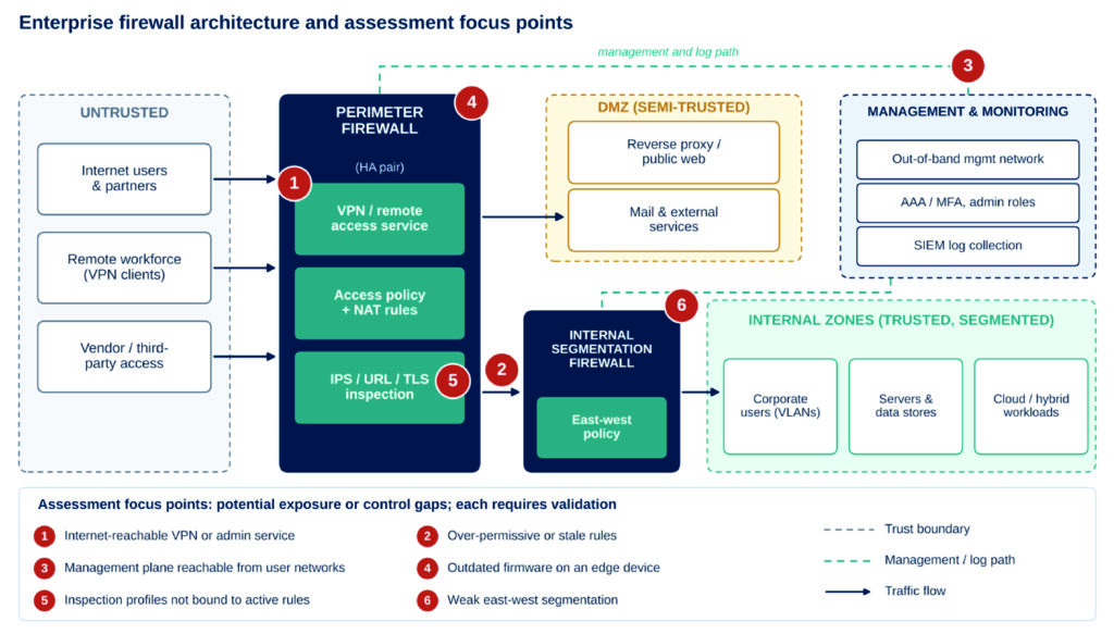 Why Firewall Security Assessment Matters