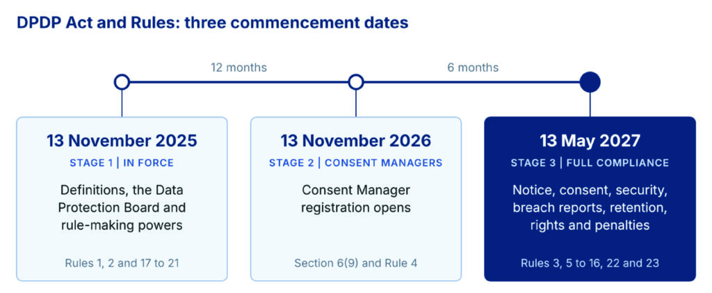dpdp act & rules